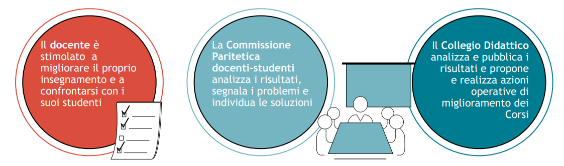 opinioni studenti - perché compilarlo